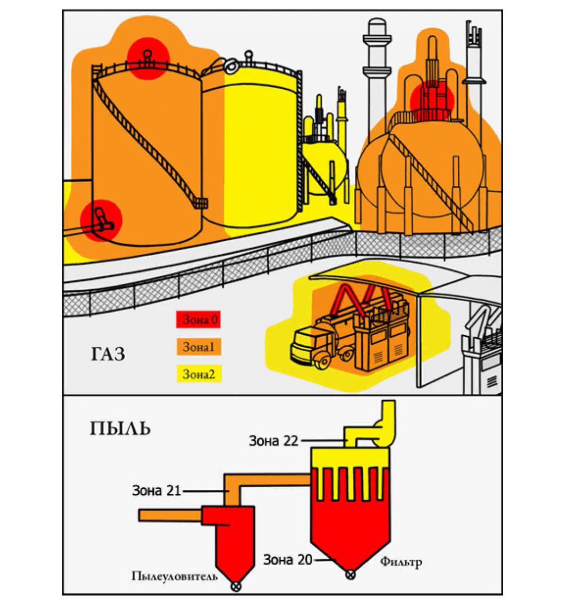 Смеси горючих пылей. Взрывоопасная зона 2 класса это. Классы классификации взрывоопасных зон. Зоны 2 класса взрывоопасности. ГОРЭЛТЕХ взрывоопасные зоны.