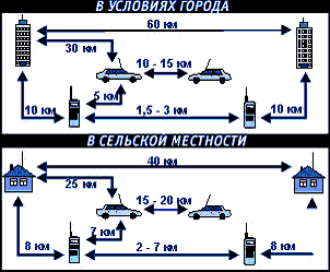 Радиосвязь точка-точка