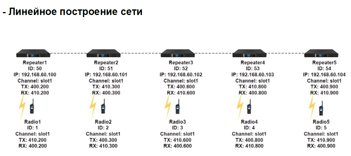 Линейное построение сети Active Link