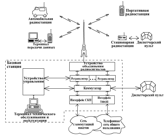 Реферат: Система транковой связи LTR